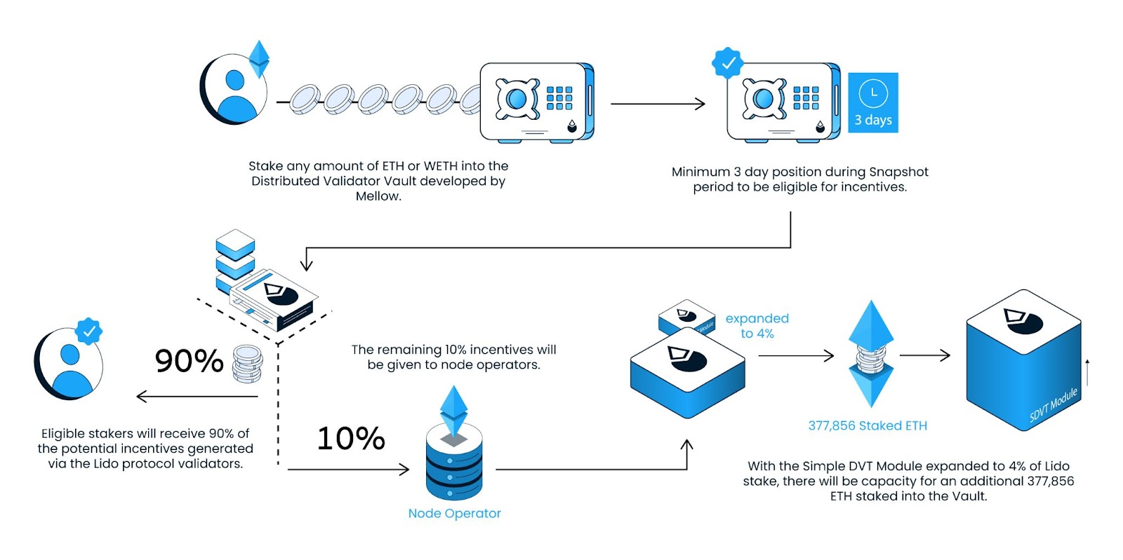 Decentralized Validator Vault Flow