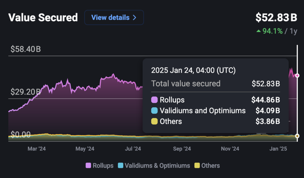 Ethereum L2 TVL