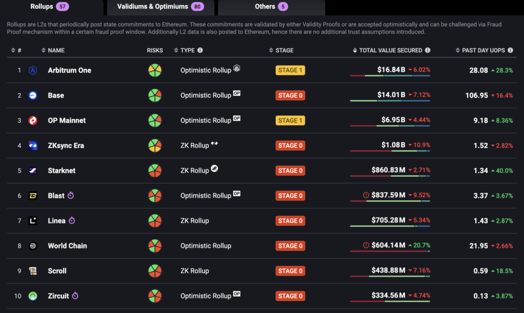 Ethereum Rollup liquidity fragmentation