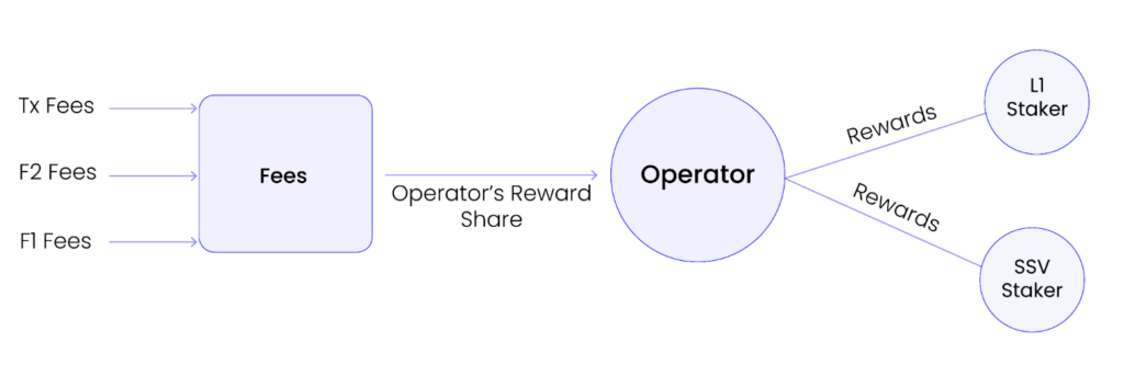 SSV2.0 Fee structure 