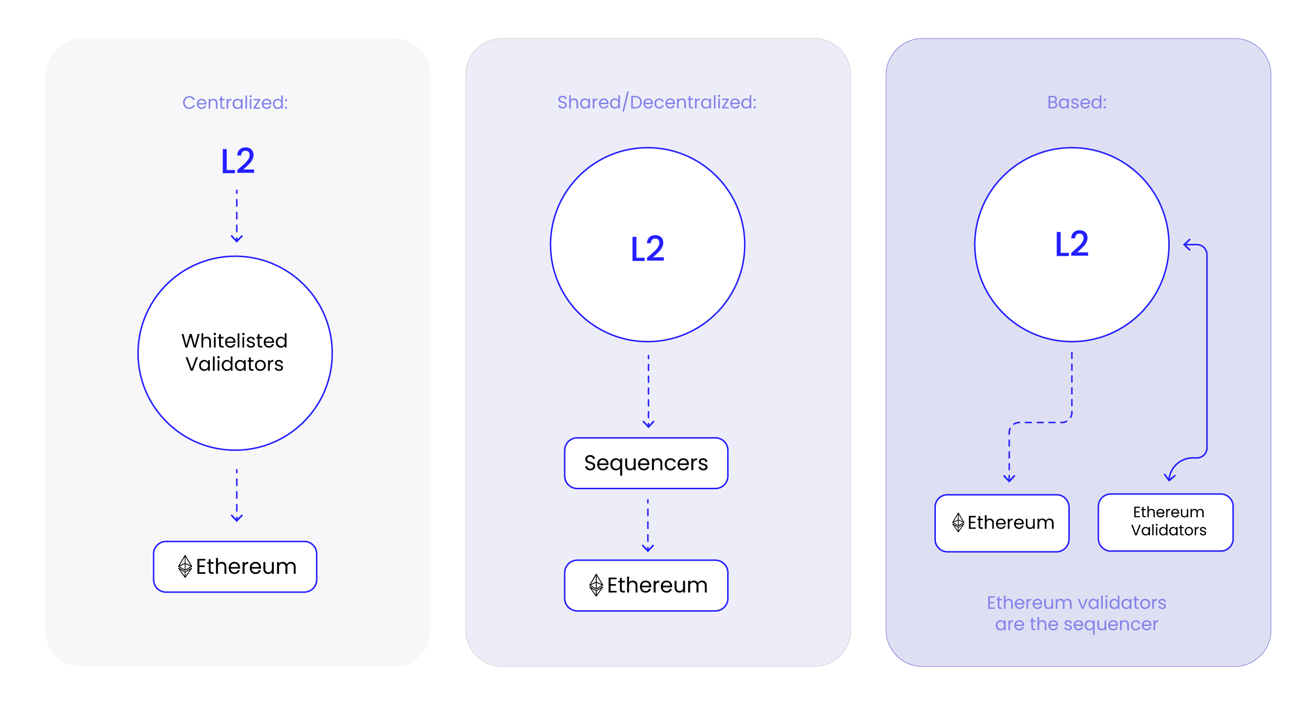 Types of Ethereum sequencers