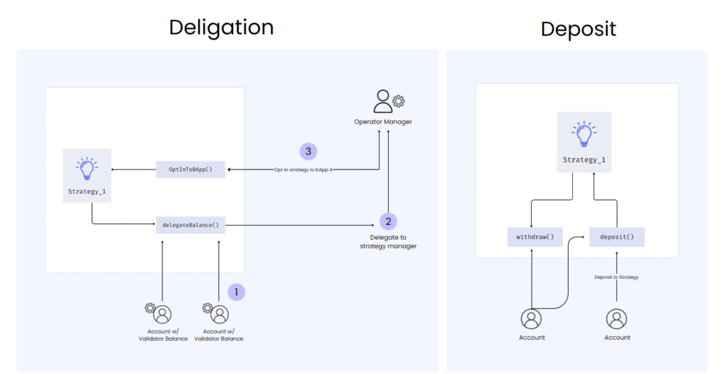 Flow diagram of how to delegate and deposit in SSV2.0 Testnet