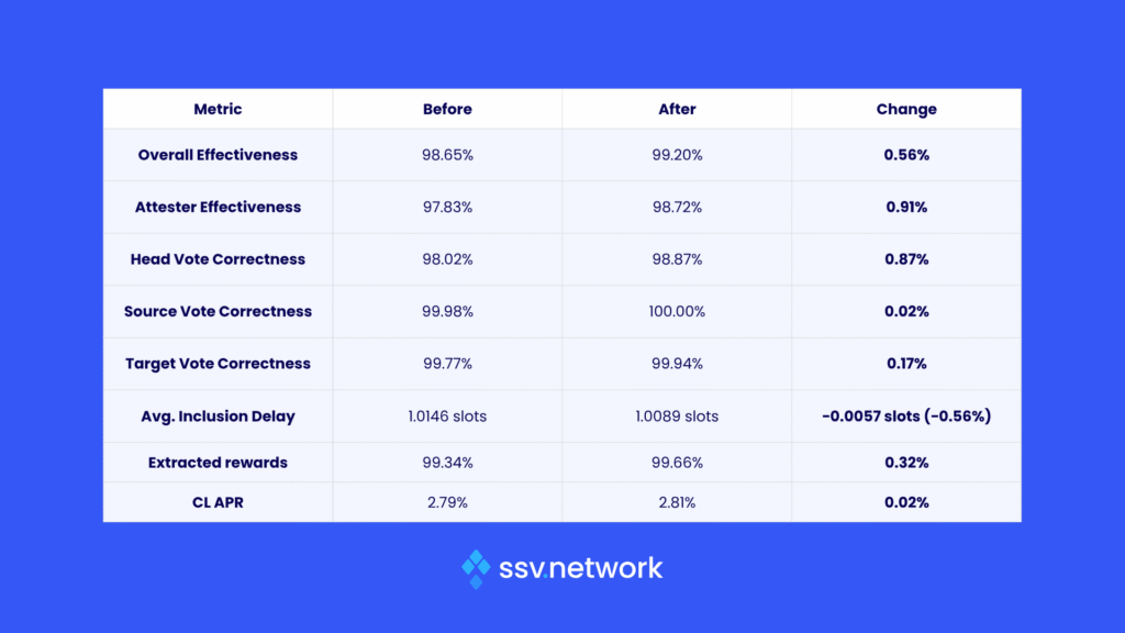 The difference observed in validator performance before and after WAD in the case study with P2P.org