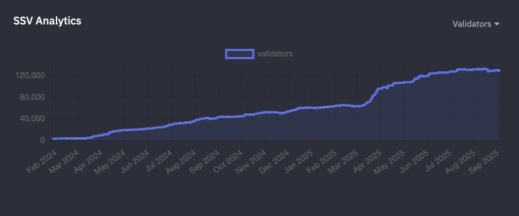 increase in SSV validator count since mainnet