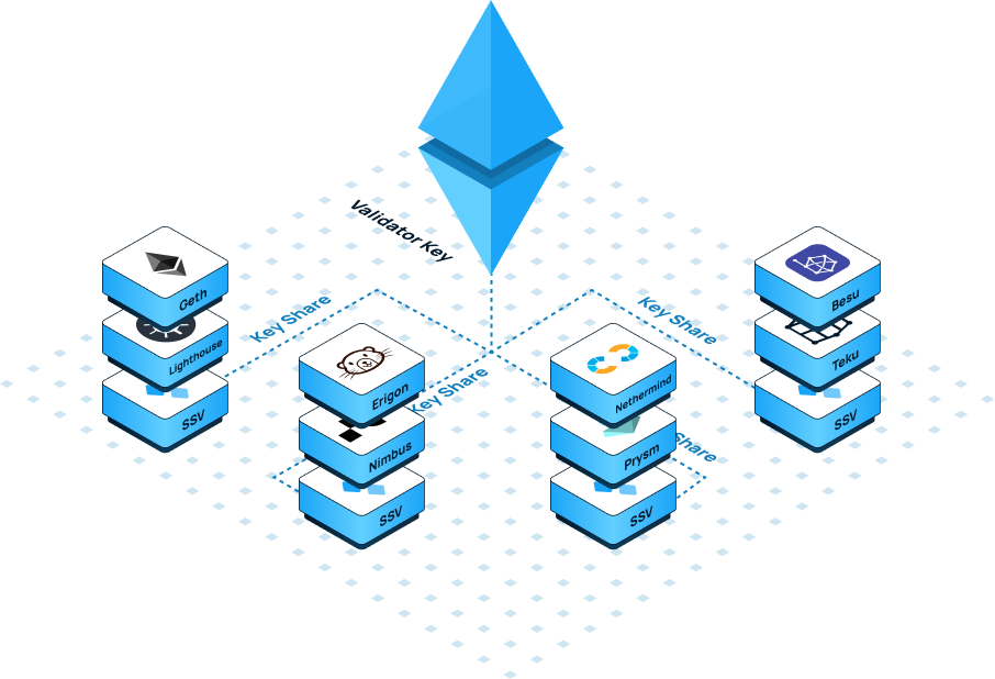 [Fig. 1: Diagram of a validator cluster with 4 operators. Three nodes continue validating while one is offline, illustrating fault tolerance.]
