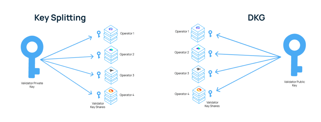 [Fig. 2: Side-by-side illustration of Key Splitting vs. DKG. Key Splitting: whole key split into four encrypted shares. DKG: four operators generate their own key shares, with no complete key ever existing.]