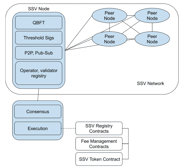 Designing SSV: A Path to distributed staking infra for Ethereum