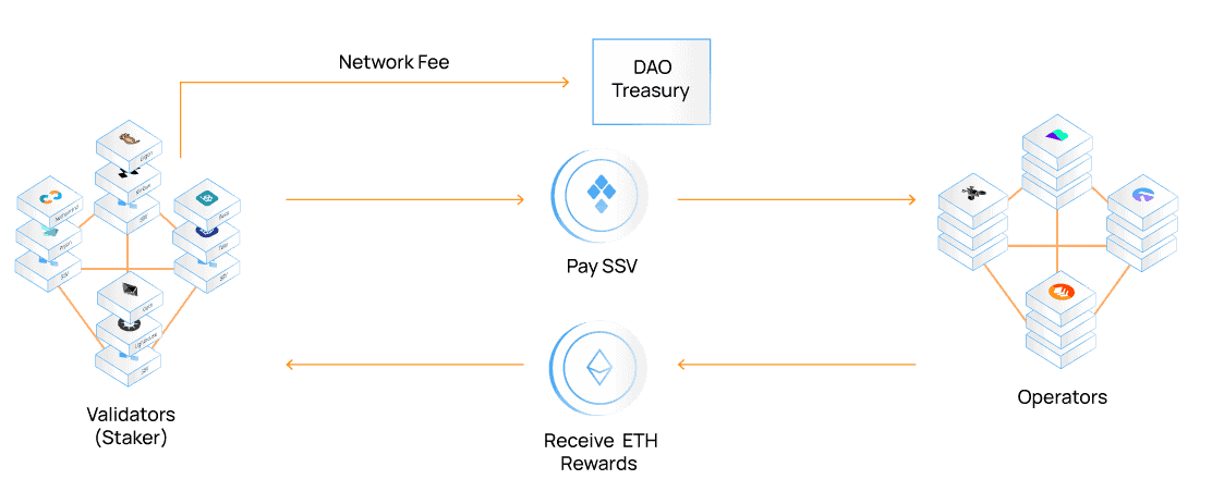 This diagram shows the flow of SSV token payments between participants and the network