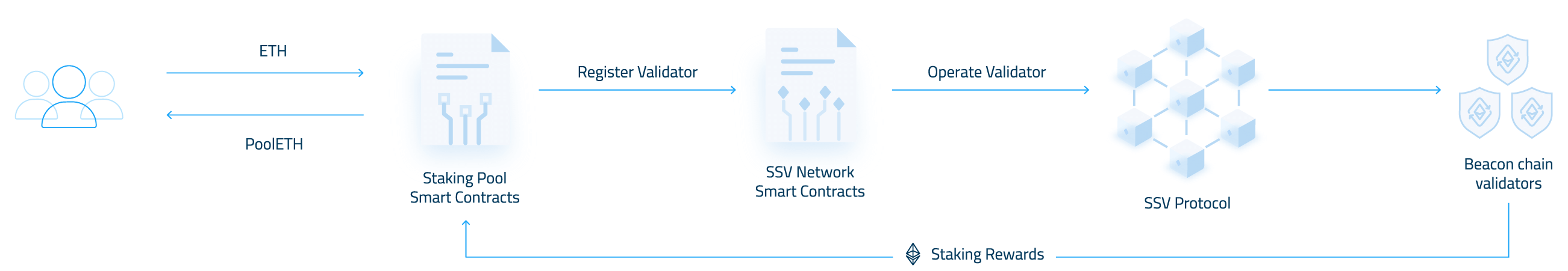 SSV is fault-tolerant, promoting validator liveness