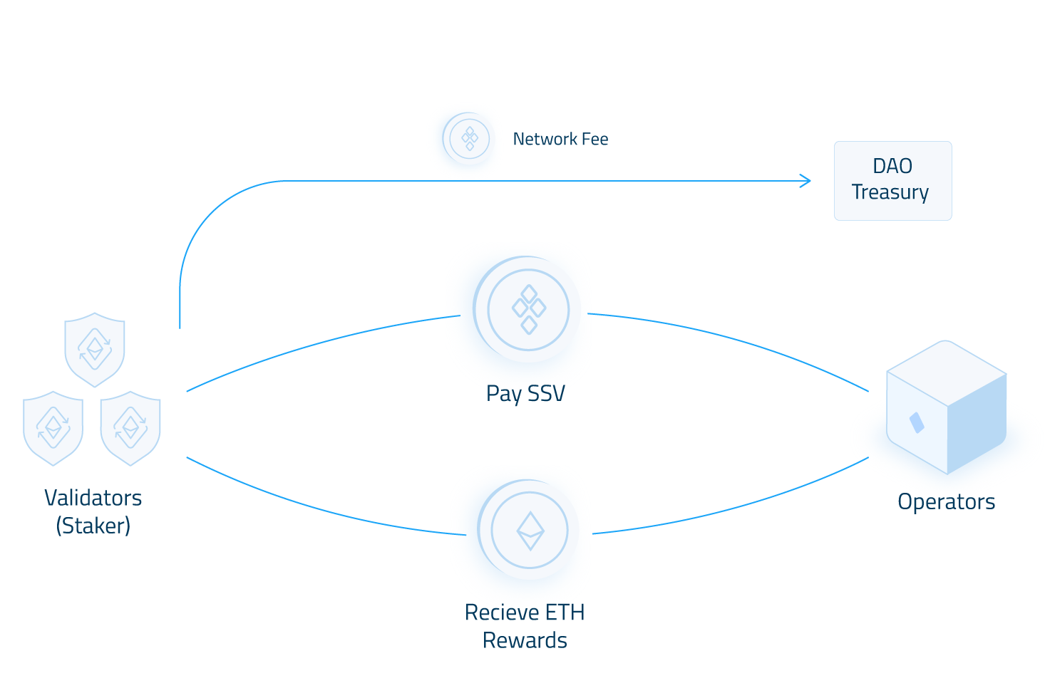 The Network Fee provides a flow of income for the DAO.