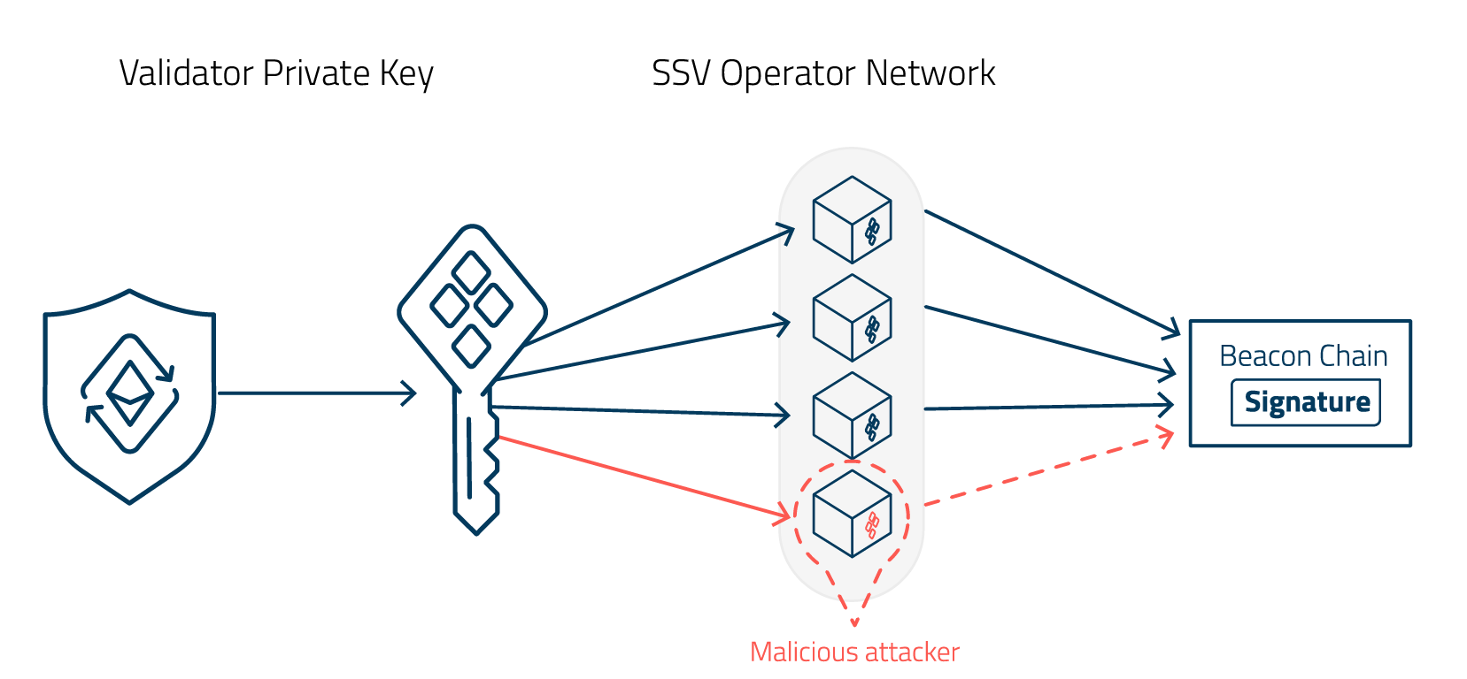 How Validator Key while malicious attack